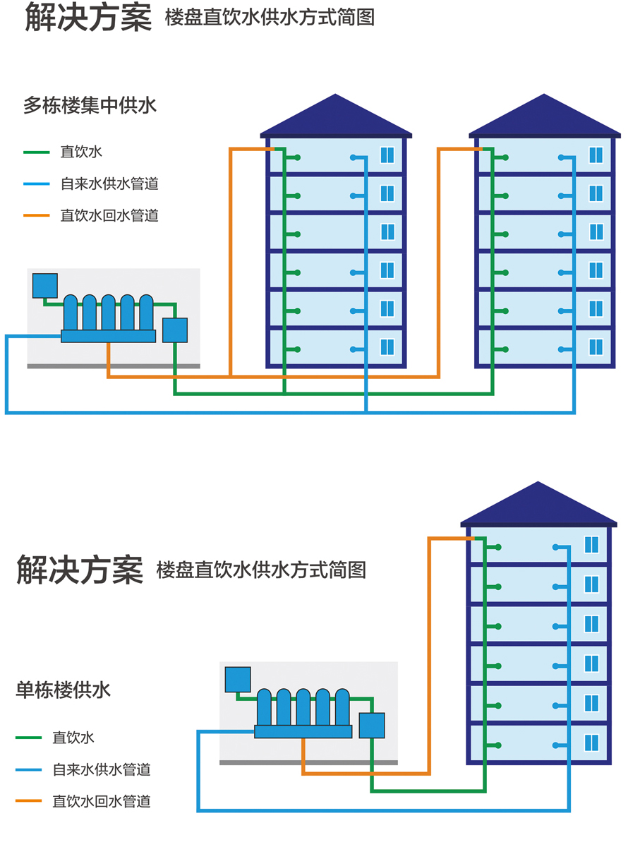 康之源淺談小區(qū)樓層直飲水解決方案